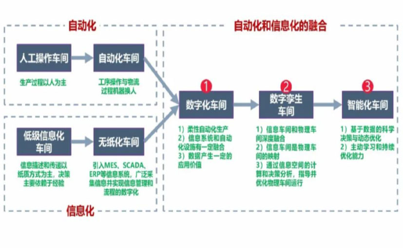 数字化工厂_吉林市数字化生产线_吉林市六轴机器人_吉林市数字化车间_吉林市智能化车间